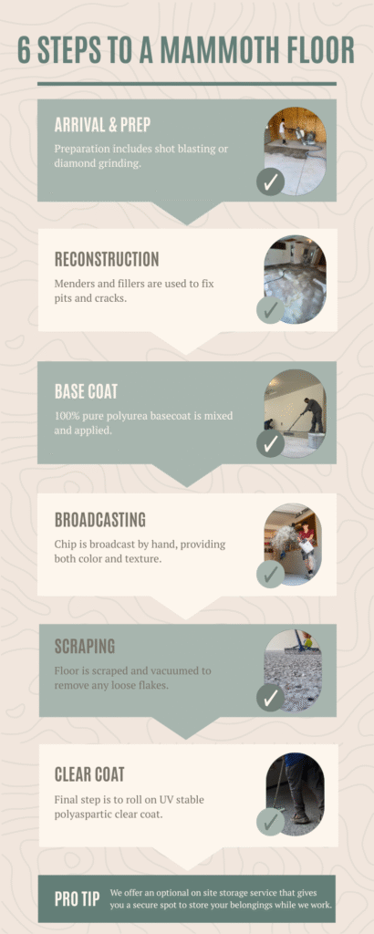 Mammoth Surfaces installation process infographic