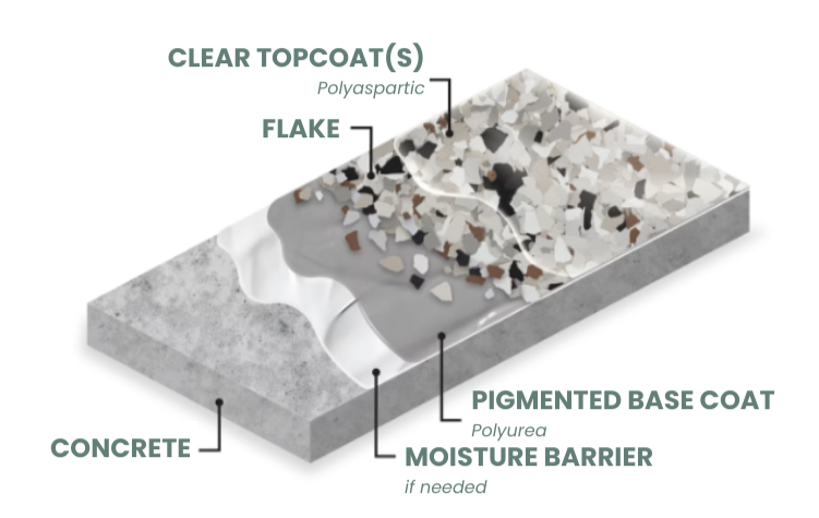 3D block diagram showing Mammoth Surfaces flooring system: concrete base, moisture barrier (if needed), pigmented base coat (polyurea), flake, and clear topcoat(s) (polyaspartic)