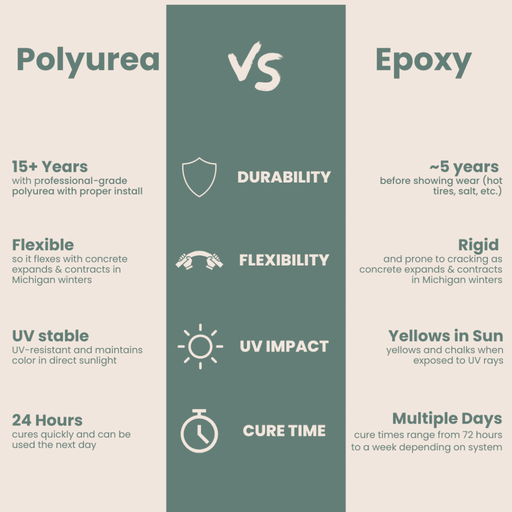 Infographic comparing epoxy vs polyurea floor coatings for durability, flexibility, UV impact, and cure time